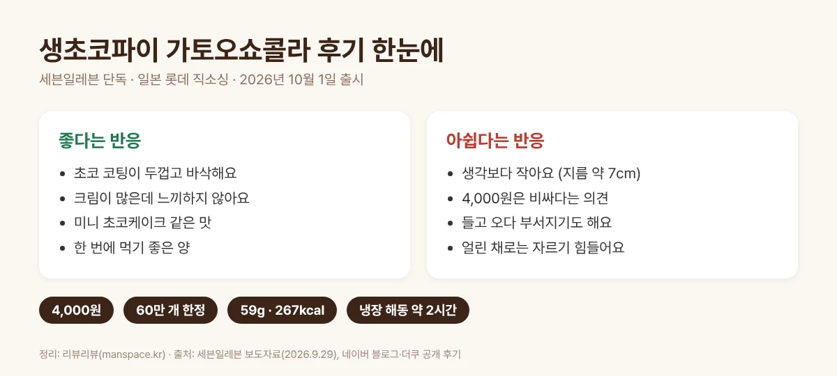 생초코파이 가토오쇼콜라 후기의 좋은 반응과 아쉬운 반응 요약표